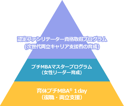 プチMBA3つのプログラムの図